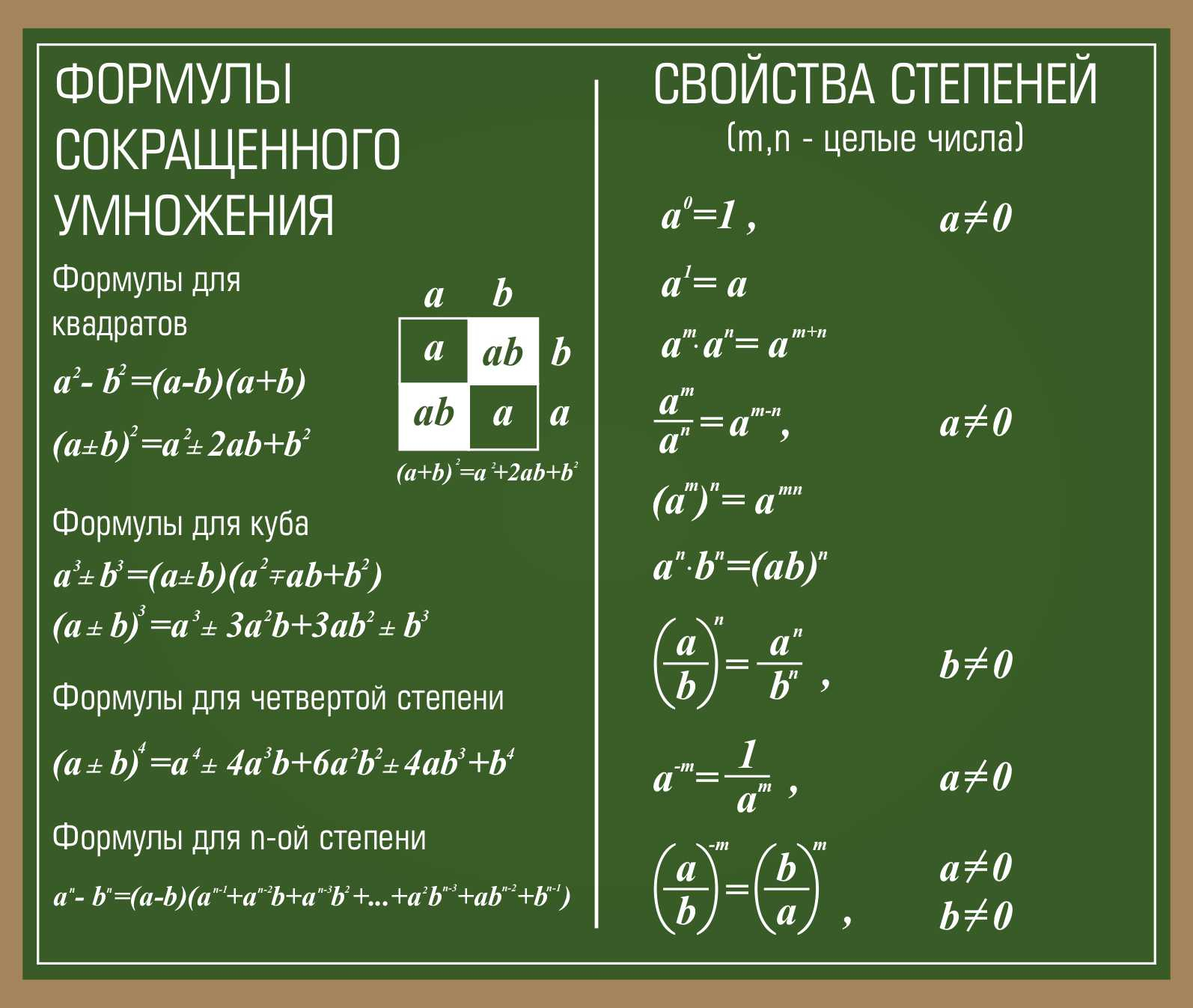 Формулы сокращенного умножения Свойства степеней в Мичуринске